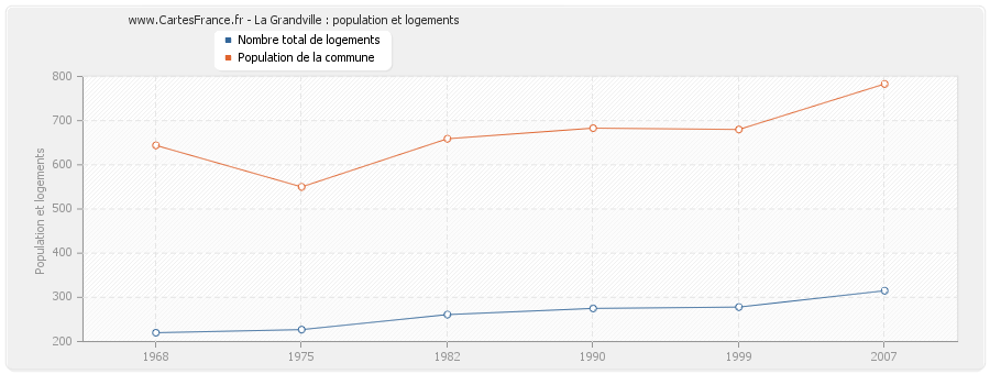 La Grandville : population et logements